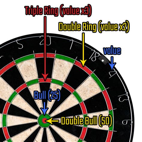 darts punkte|How to Play Darts: Basic Rules for 9 Common Games .